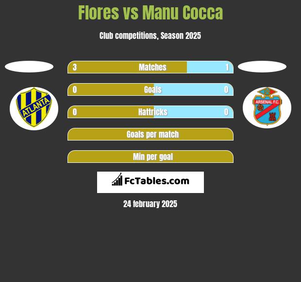 Flores vs Manu Cocca h2h player stats