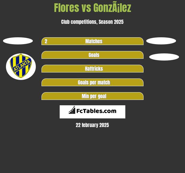 Flores vs GonzÃ¡lez h2h player stats