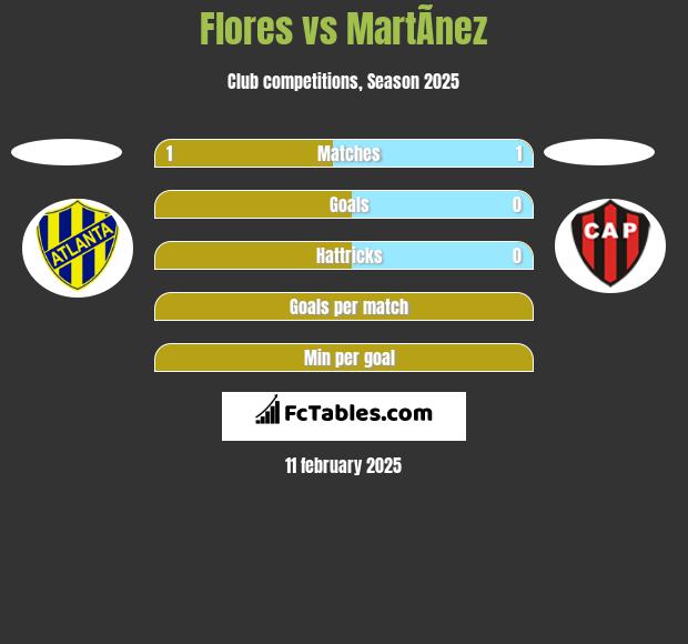 Flores vs MartÃ­nez h2h player stats