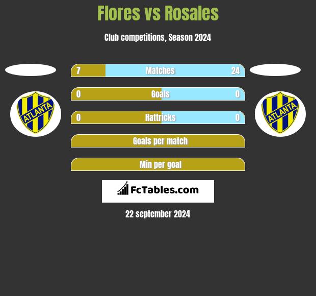 Flores vs Rosales h2h player stats