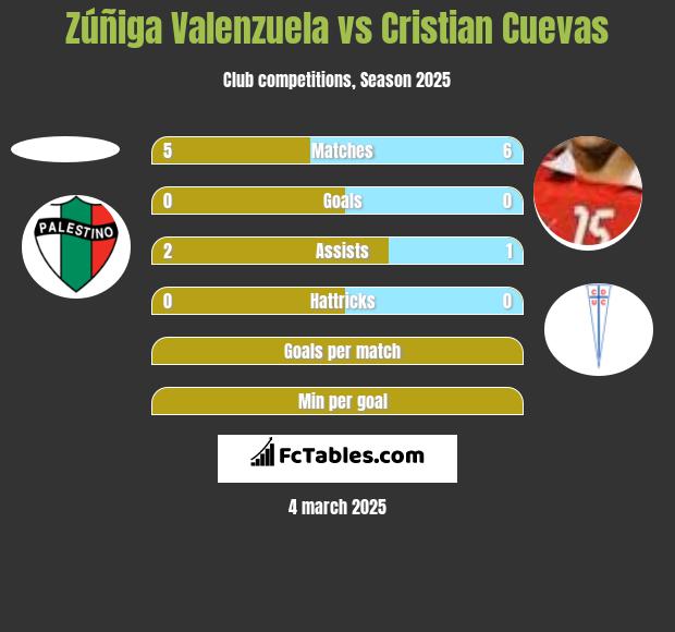 Zúñiga Valenzuela vs Cristian Cuevas h2h player stats