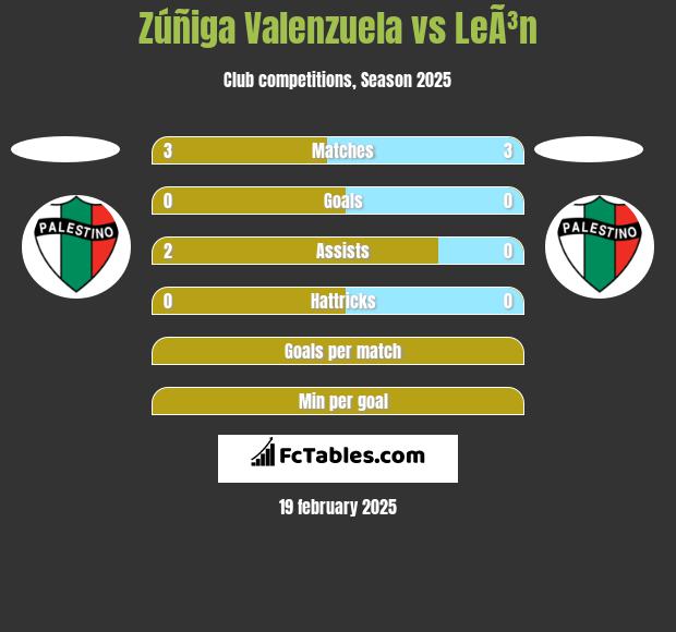 Zúñiga Valenzuela vs LeÃ³n h2h player stats