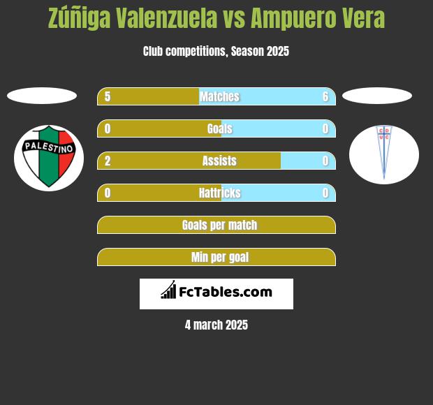 Zúñiga Valenzuela vs Ampuero Vera h2h player stats