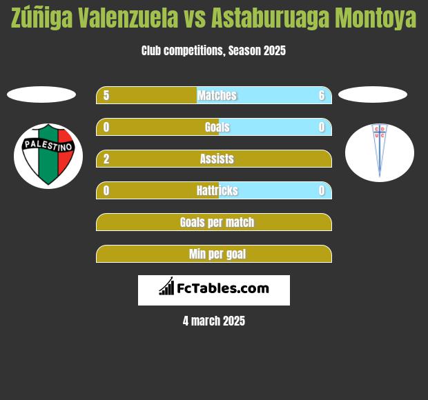 Zúñiga Valenzuela vs Astaburuaga Montoya h2h player stats