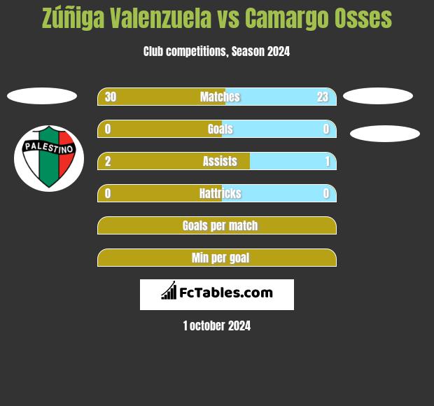 Zúñiga Valenzuela vs Camargo Osses h2h player stats