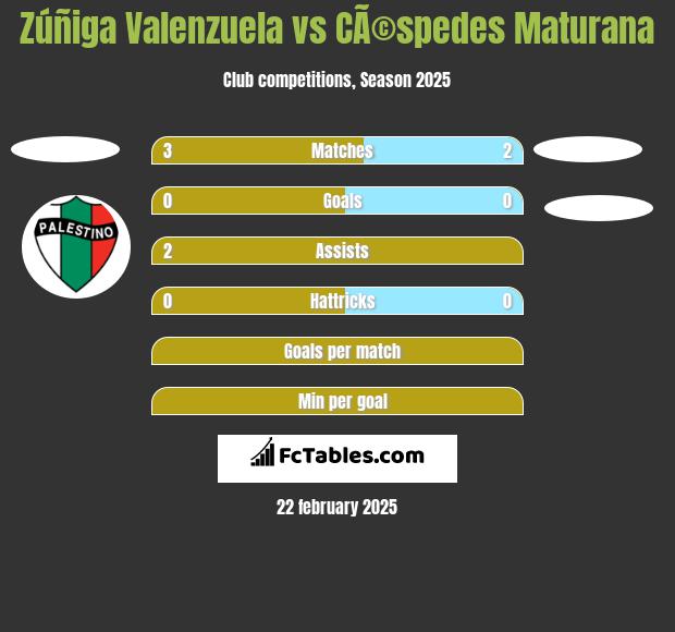 Zúñiga Valenzuela vs CÃ©spedes Maturana h2h player stats