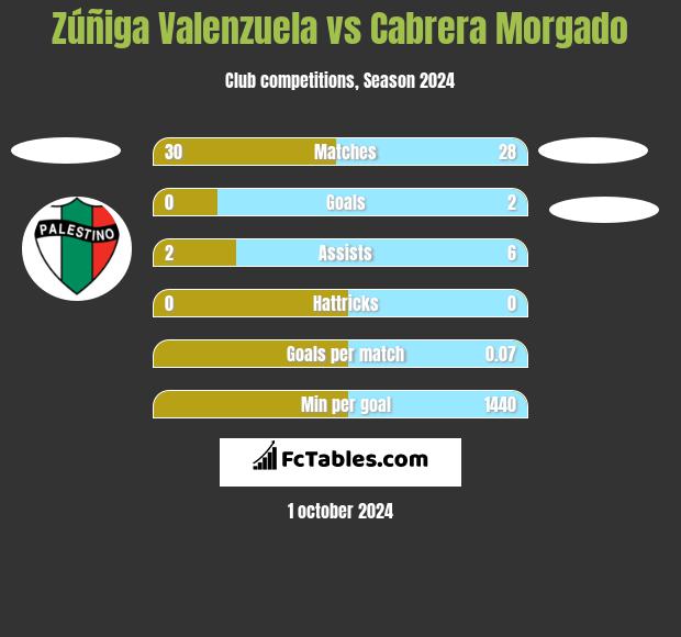 Zúñiga Valenzuela vs Cabrera Morgado h2h player stats