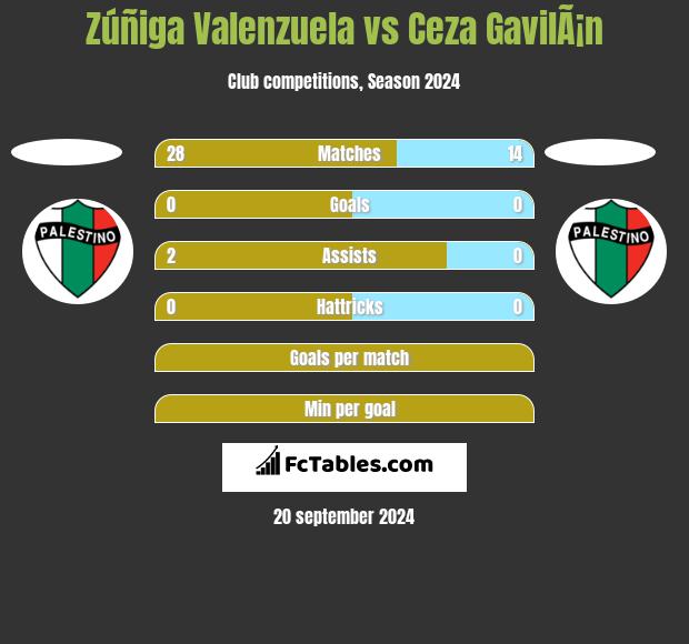 Zúñiga Valenzuela vs Ceza GavilÃ¡n h2h player stats