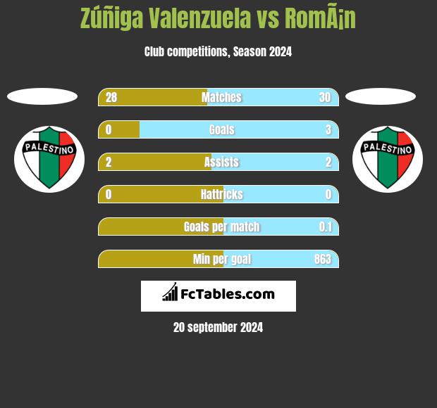 Zúñiga Valenzuela vs RomÃ¡n h2h player stats