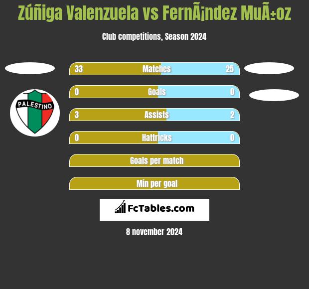 Zúñiga Valenzuela vs FernÃ¡ndez MuÃ±oz h2h player stats