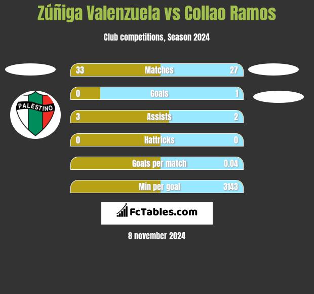 Zúñiga Valenzuela vs Collao Ramos h2h player stats