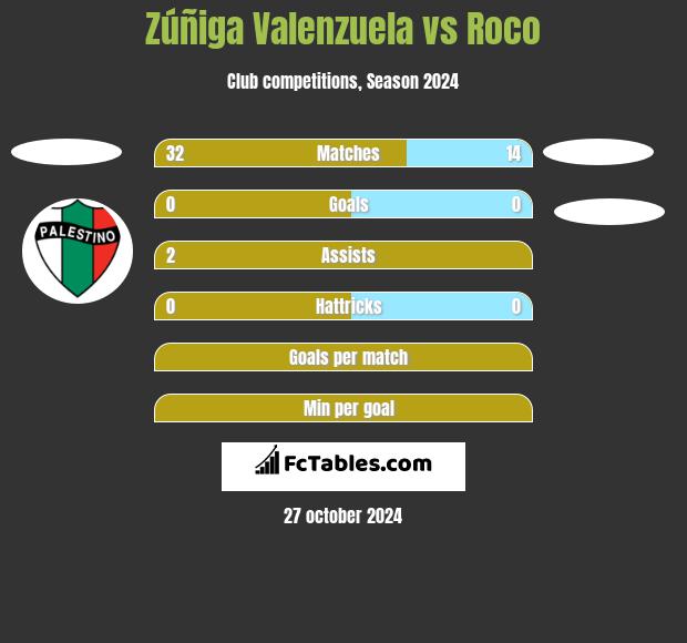 Zúñiga Valenzuela vs Roco h2h player stats