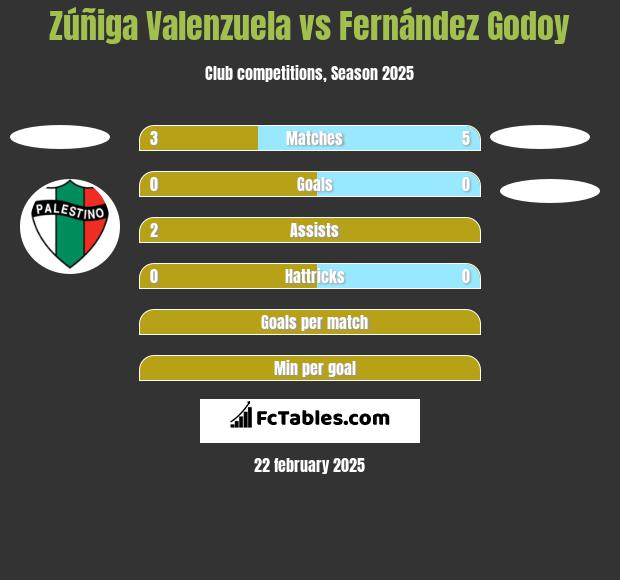 Zúñiga Valenzuela vs Fernández Godoy h2h player stats