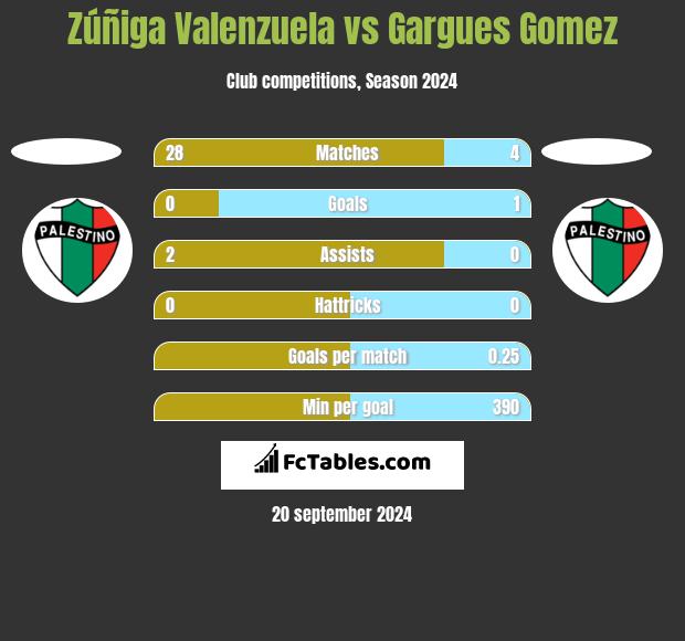 Zúñiga Valenzuela vs Gargues Gomez h2h player stats