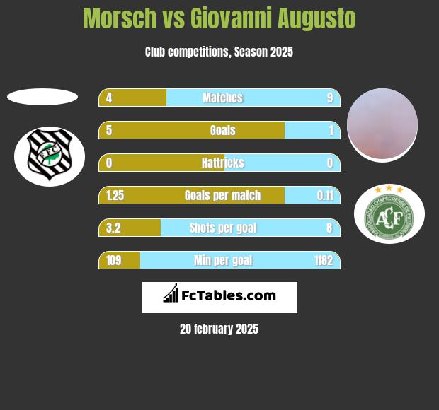 Morsch vs Giovanni Augusto h2h player stats