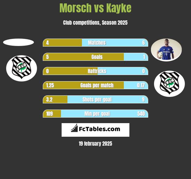 Morsch vs Kayke h2h player stats