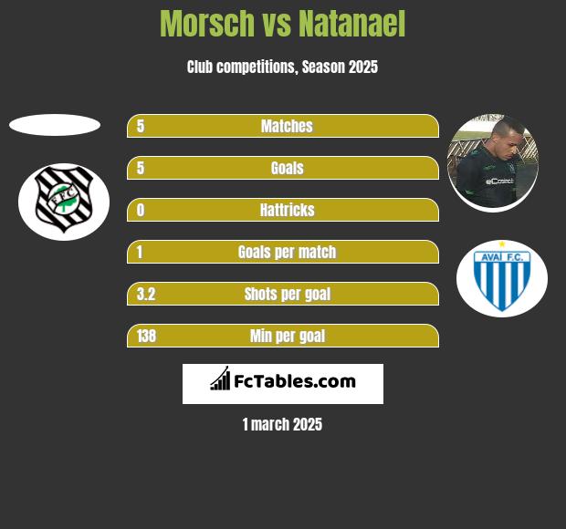 Morsch vs Natanael h2h player stats