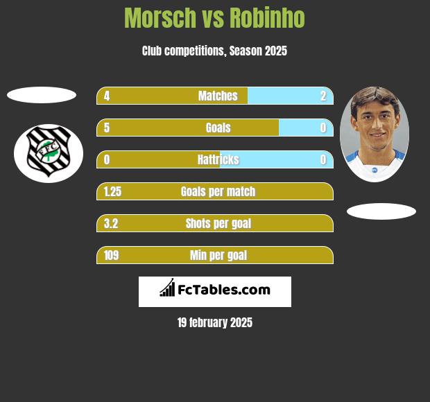 Morsch vs Robinho h2h player stats