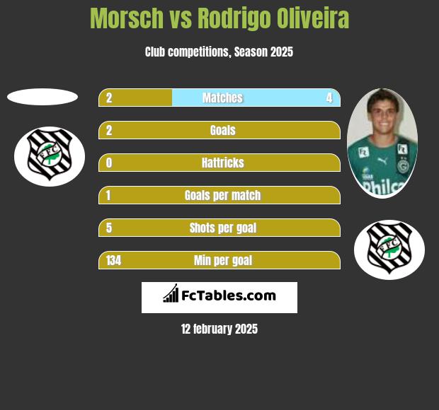 Morsch vs Rodrigo Oliveira h2h player stats