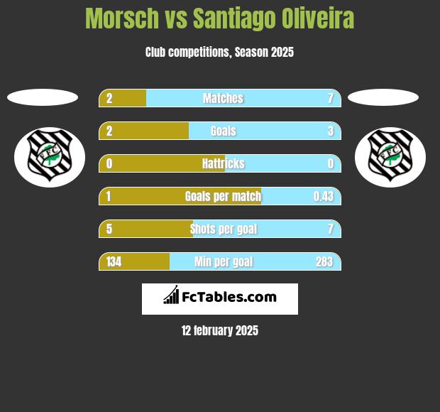 Morsch vs Santiago Oliveira h2h player stats