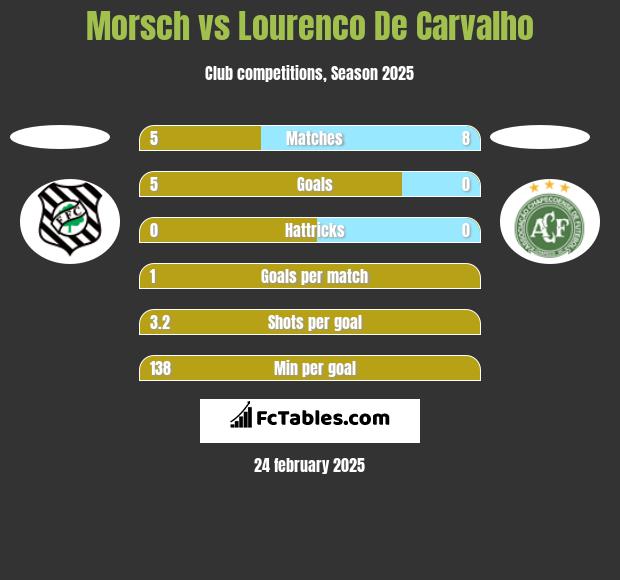 Morsch vs Lourenco De Carvalho h2h player stats