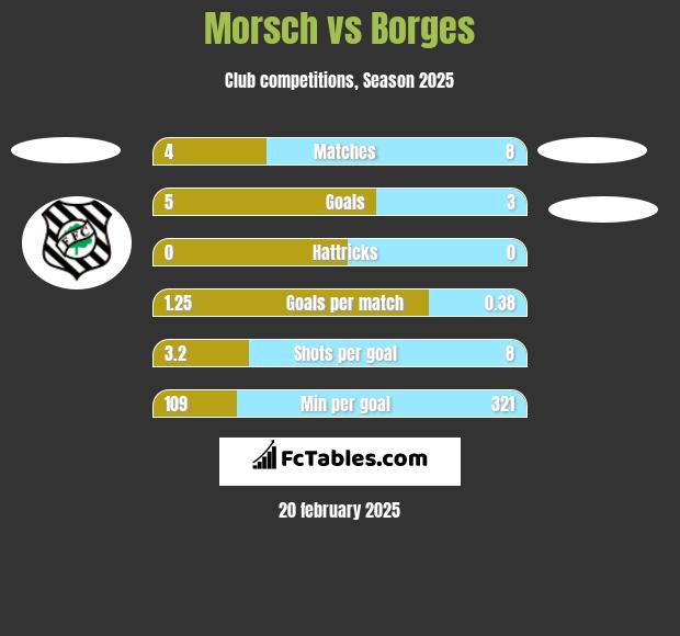 Morsch vs Borges h2h player stats