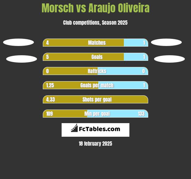 Morsch vs Araujo Oliveira h2h player stats