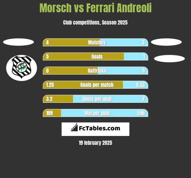 Morsch vs Ferrari Andreoli h2h player stats