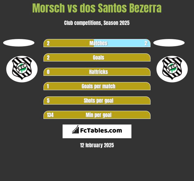 Morsch vs dos Santos Bezerra h2h player stats