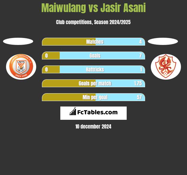 Maiwulang vs Jasir Asani h2h player stats