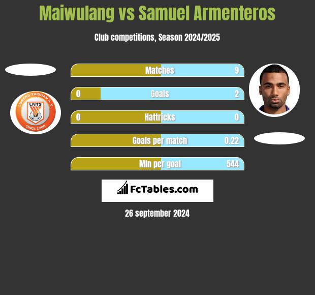 Maiwulang vs Samuel Armenteros h2h player stats