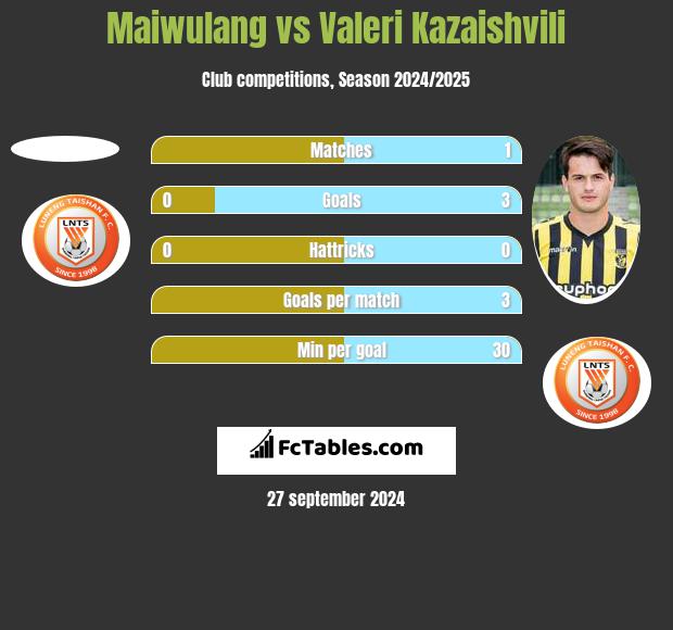 Maiwulang vs Valeri Kazaishvili h2h player stats