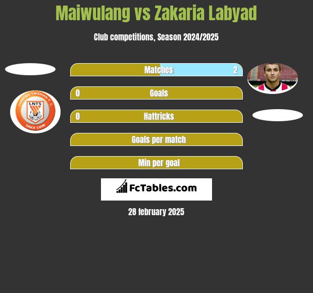 Maiwulang vs Zakaria Labyad h2h player stats