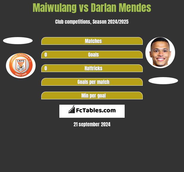 Maiwulang vs Darlan Mendes h2h player stats