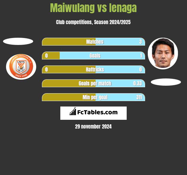 Maiwulang vs Ienaga h2h player stats