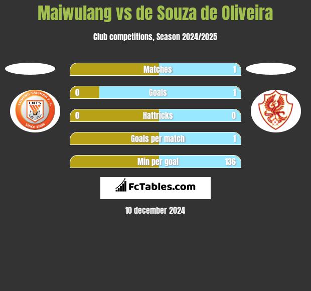 Maiwulang vs de Souza de Oliveira h2h player stats