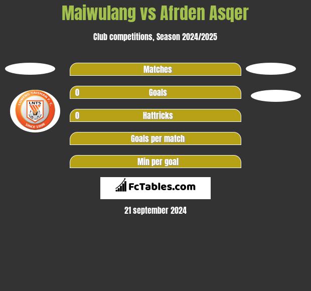 Maiwulang vs Afrden Asqer h2h player stats