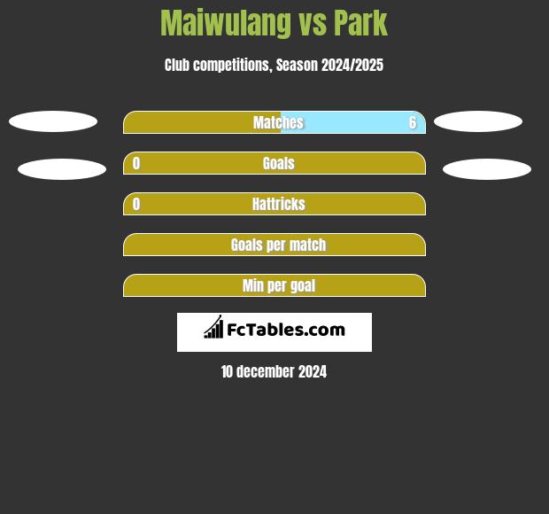 Maiwulang vs Park h2h player stats