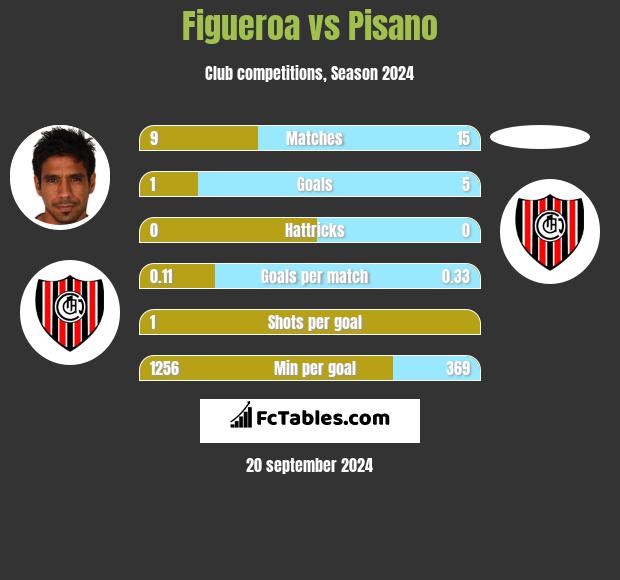 Figueroa vs Pisano h2h player stats