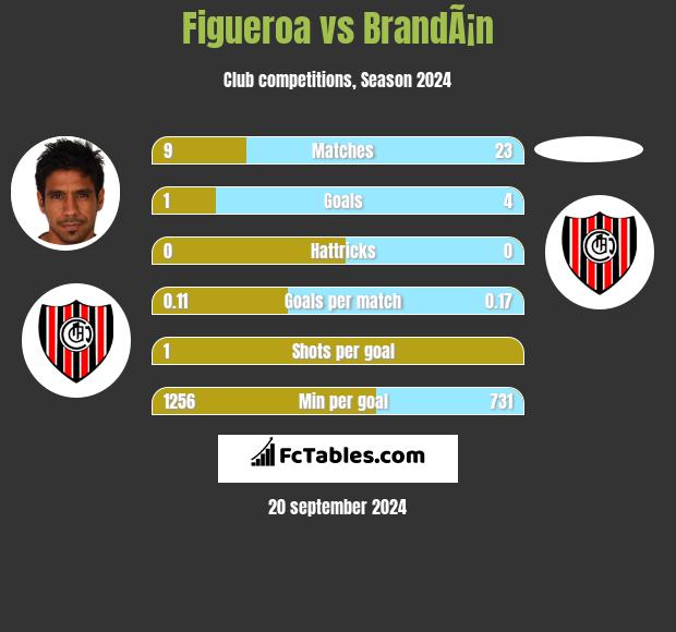 Figueroa vs BrandÃ¡n h2h player stats