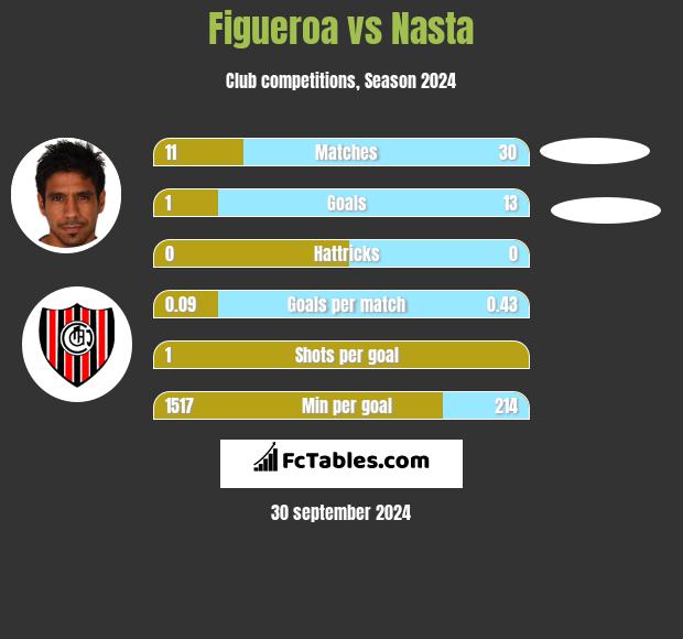 Figueroa vs Nasta h2h player stats