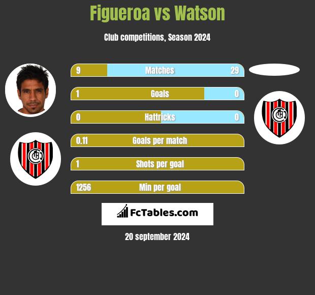 Figueroa vs Watson h2h player stats