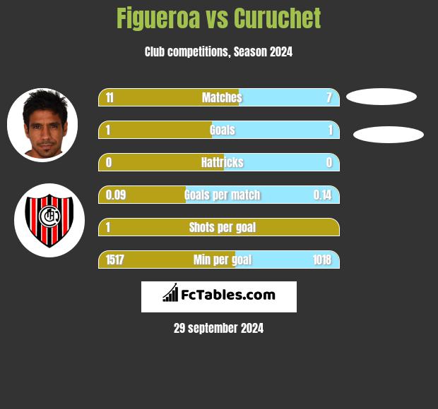 Figueroa vs Curuchet h2h player stats