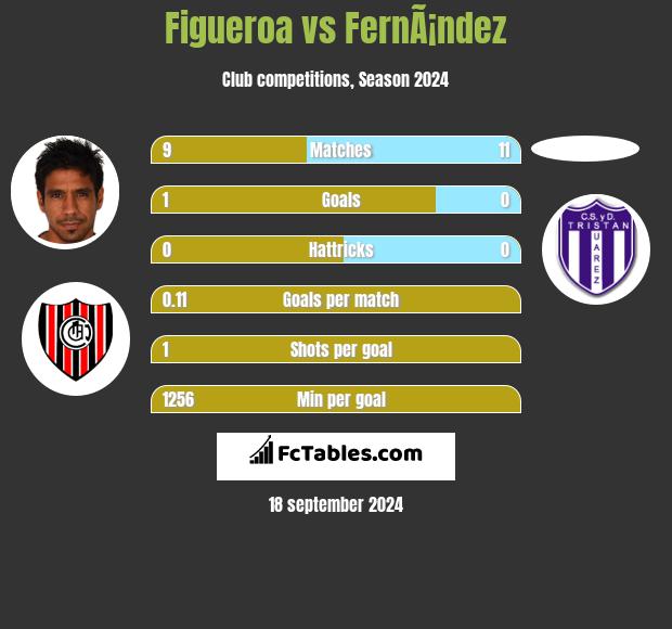 Figueroa vs FernÃ¡ndez h2h player stats