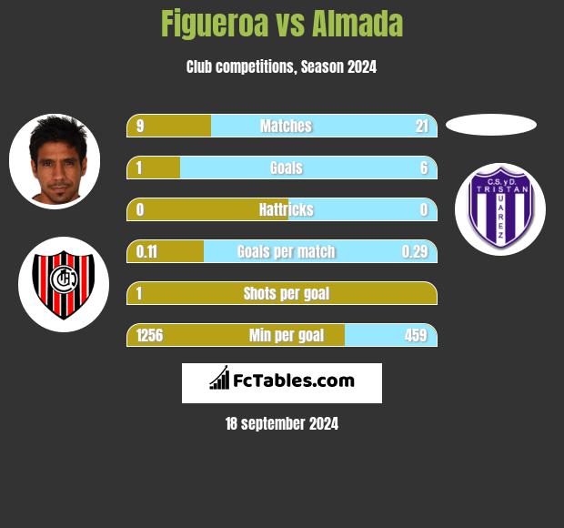 Figueroa vs Almada h2h player stats