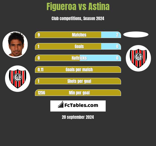 Figueroa vs Astina h2h player stats