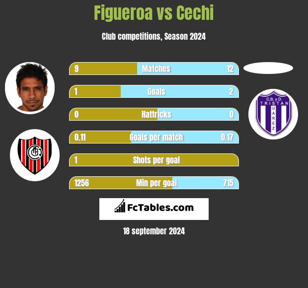 Figueroa vs Cechi h2h player stats