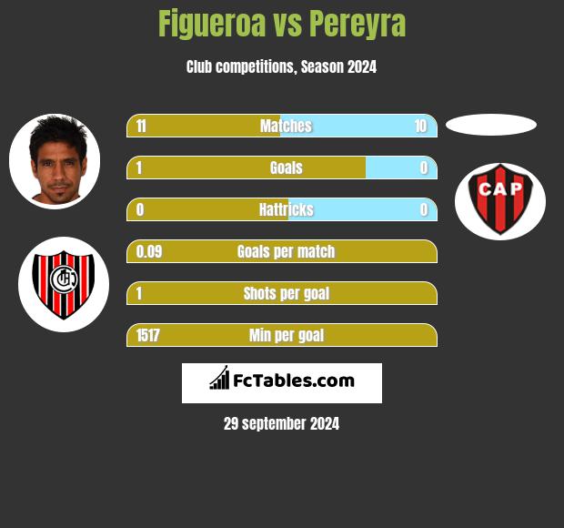 Figueroa vs Pereyra h2h player stats