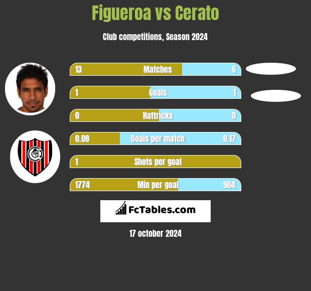 Figueroa vs Cerato h2h player stats