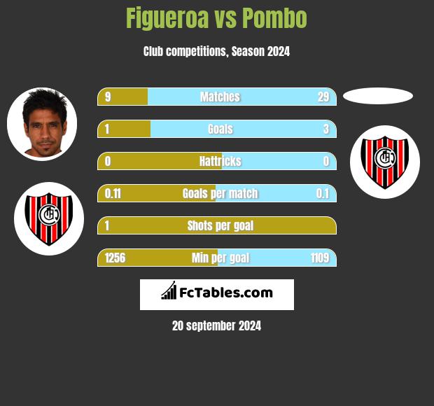 Figueroa vs Pombo h2h player stats